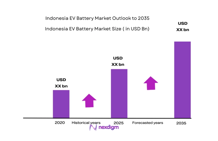 Indonesia EV Battery Market size