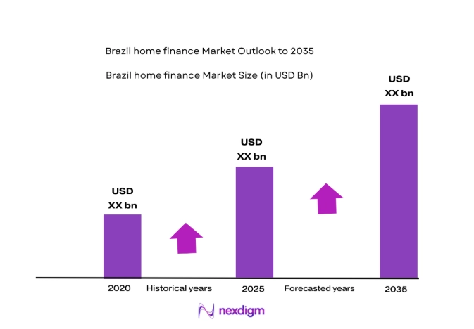 Brazil home finance Market size