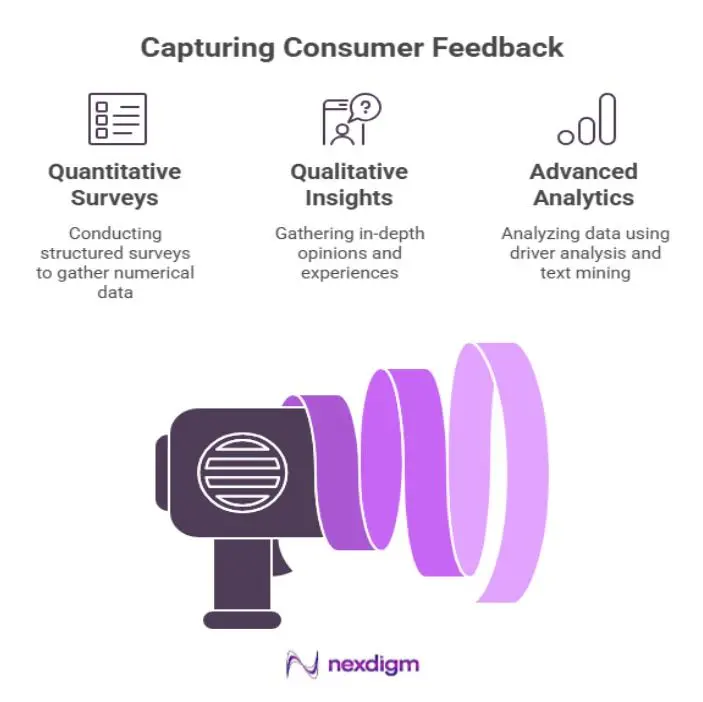 FMCG Brand Voice of Customer Survey Services