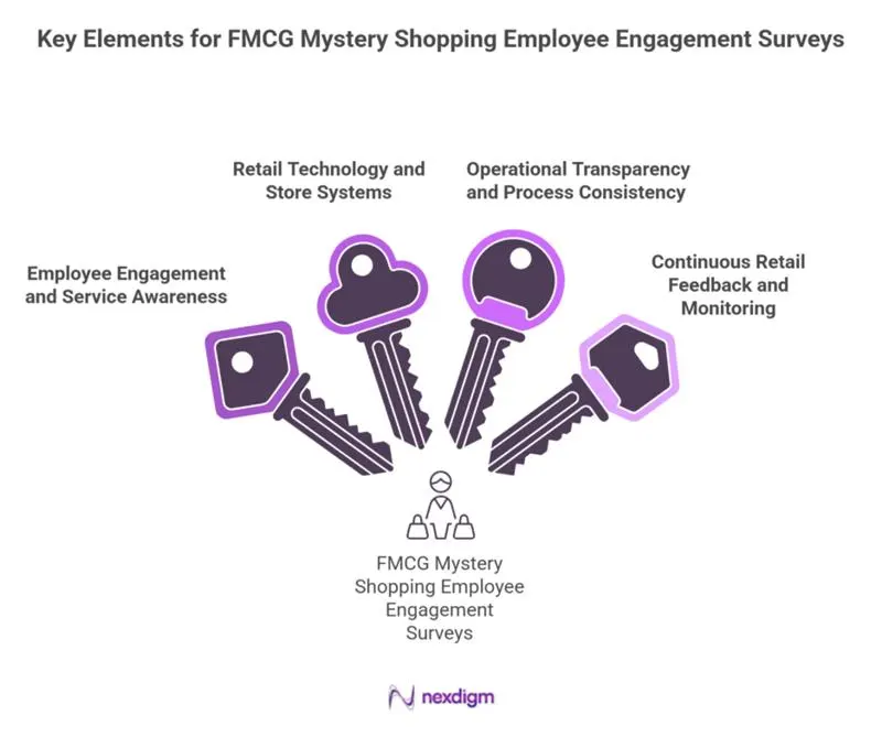 FMCG Mystery Shopping Employee Engagement Surveys