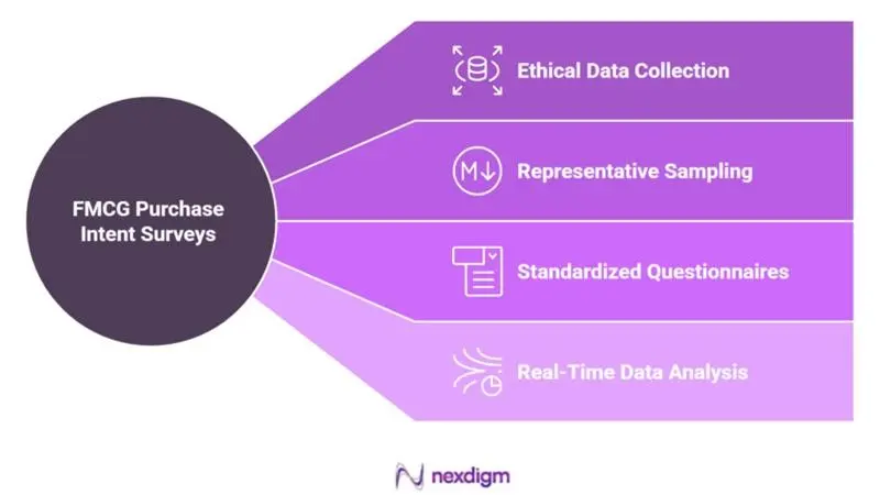 FMCG Product Purchase Intent Survey Services