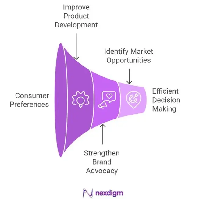 FMCG Product Voice of Customer Survey