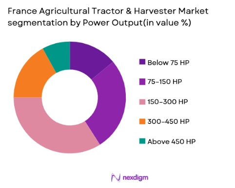 France Agricultural Tractor & Harvester Market segmentation by power output