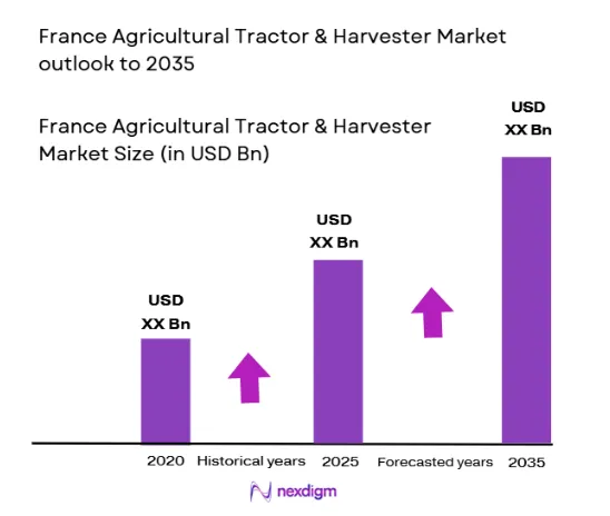 France Agricultural Tractor & Harvester Market size