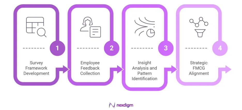 Functionality of Employee Engagement Surveys for Service Quality in FMCG