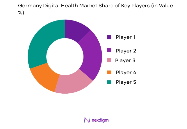 Germany Digital Health Market key players