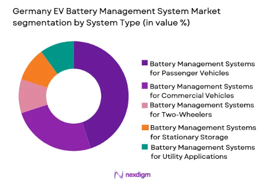 Germany EV Battery Management System Market segmentation by system type