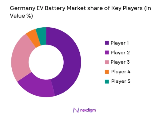 Germany EV Battery Market share of key players