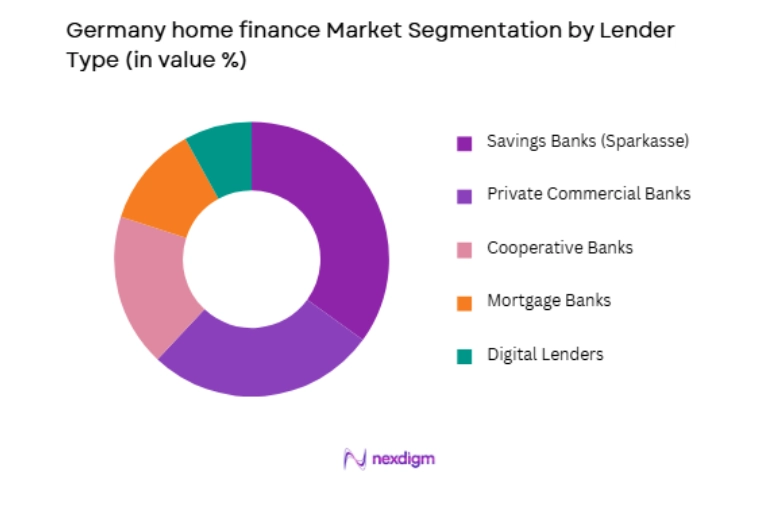 Germany Home Finance Market by lender type