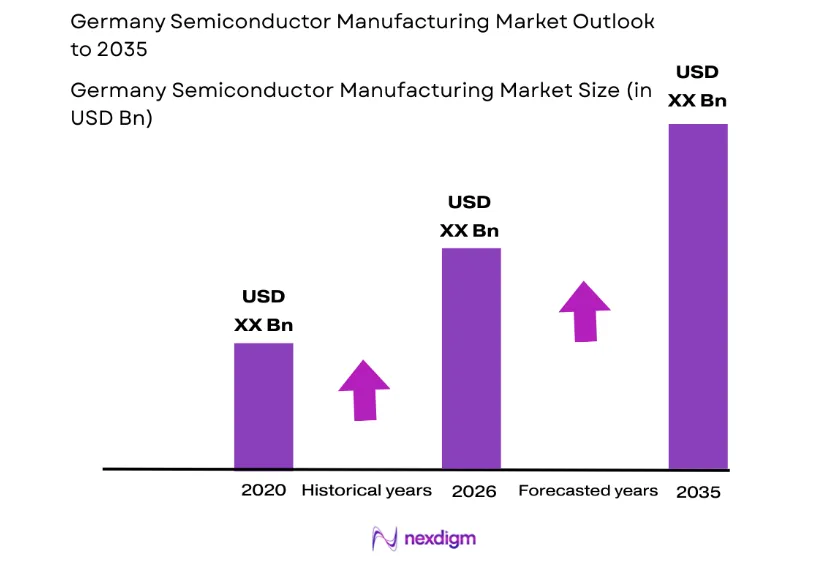 Germany Semiconductor Manufacturing Market size