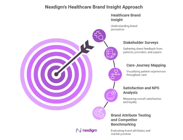 Healthcare Brand Insight Survey Techniques