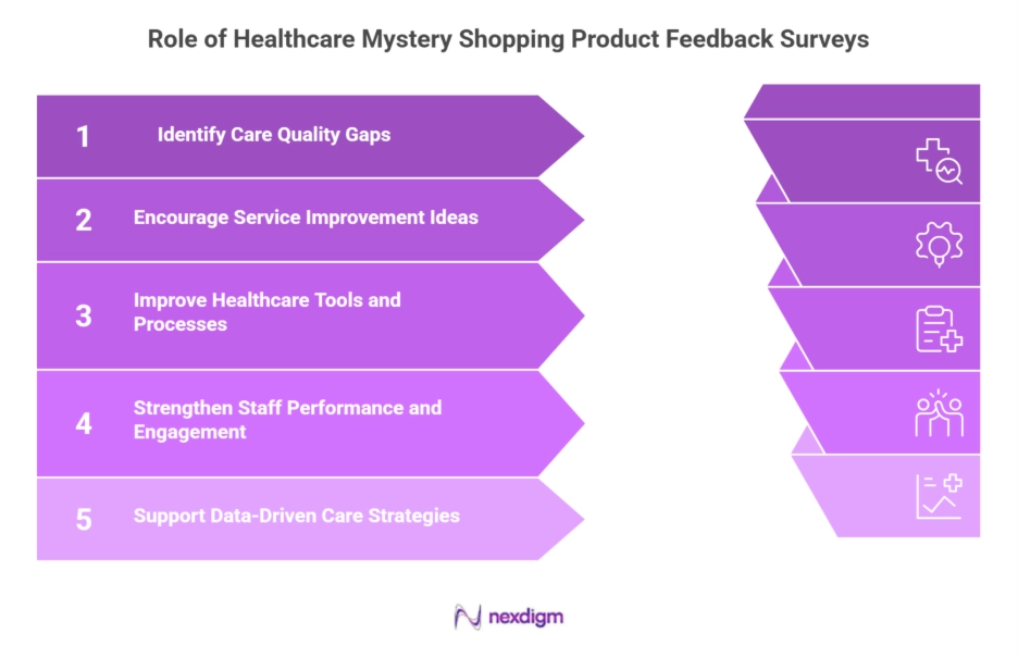 Healthcare Mystery Shopping Product Feedback Surveys
