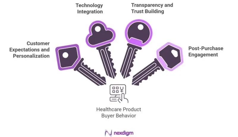 Healthcare Product Buyer Behavior Survey