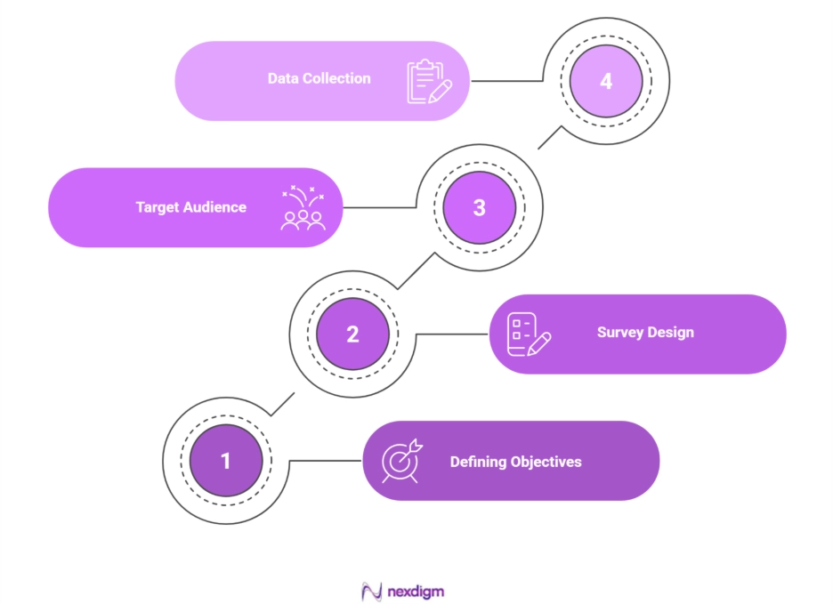 Healthcare Product Survey Services Process