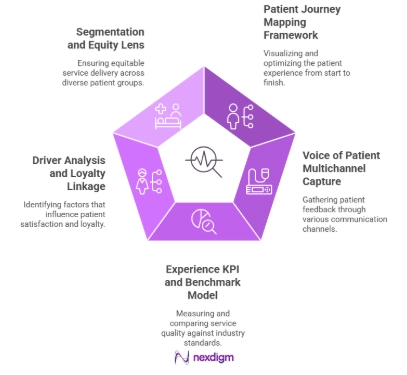 Healthcare Service Quality Survey Frameworks