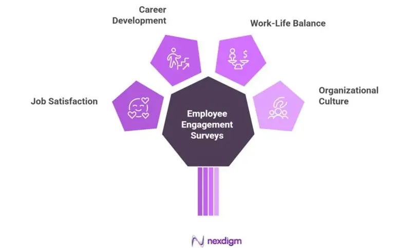 Hospital Employee Engagement Surveys