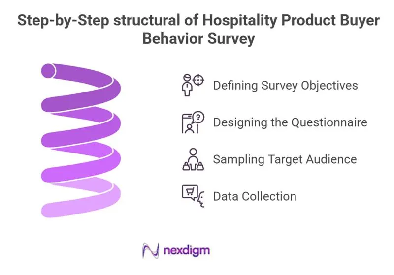Hospitality Product Buyer Behavior Survey Process