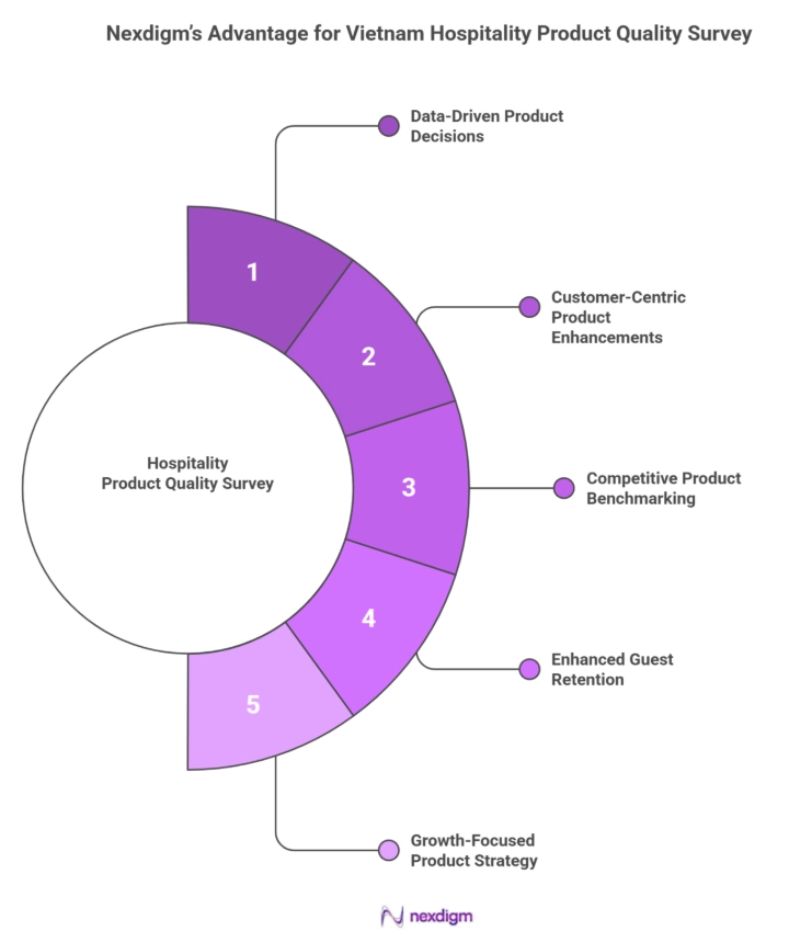 Hospitality Product Service Quality Survey