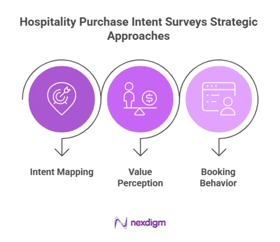 Hospitality Purchase Intent Surveys Strategic Approaches