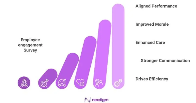 Impact of Employee Engagement Survey on Healthcare Workforce
