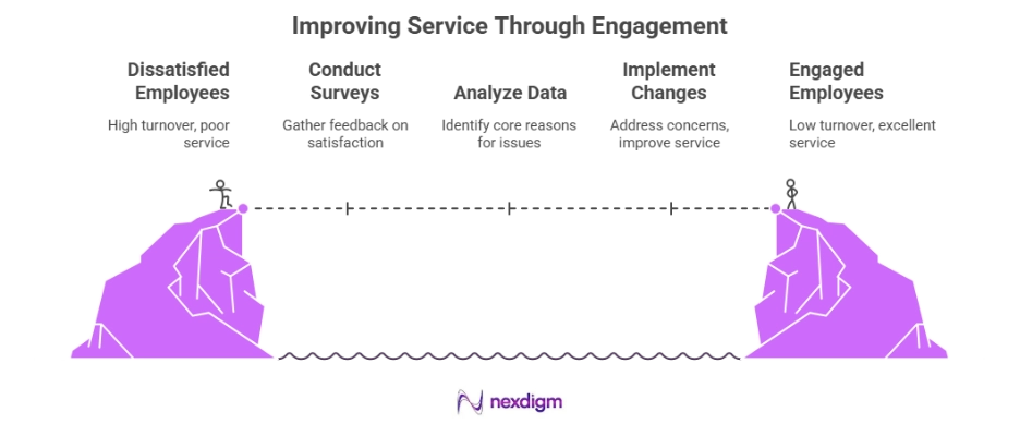 Improving Services through Brand Employment Engagement Survey