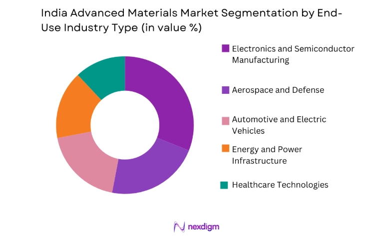 India Advanced Materials Market by end user