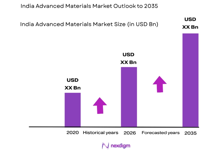 India Advanced Materials Market size