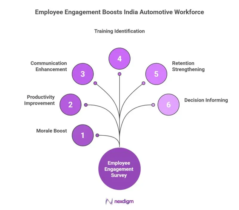 India Automotive Employee Engagement Workforce Metrics