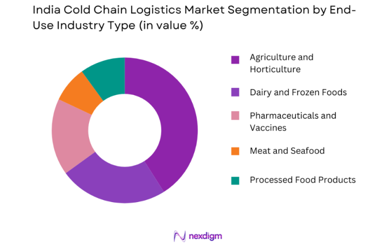 India Cold Chain Logistics Market, Size, Share, Revenue, Cold Storage ...