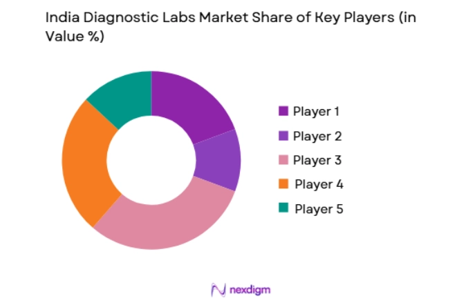 India Diagnostic Labs Market key players