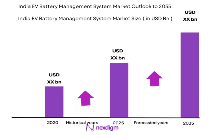 India EV Battery Management System Market size