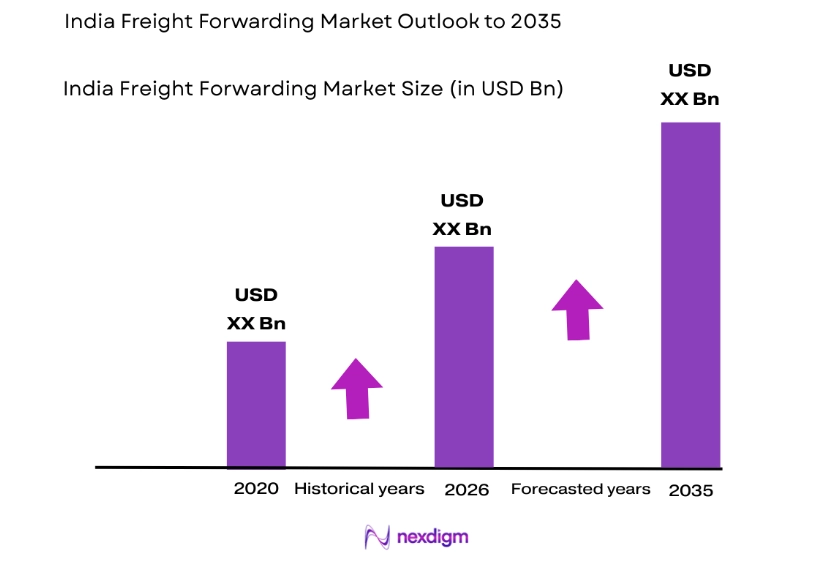 India Freight Forwarding Market size