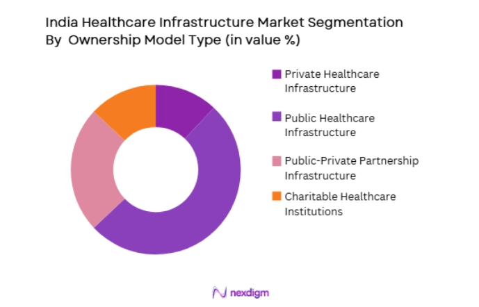 India Healthcare Infrastructure Market by ownership model