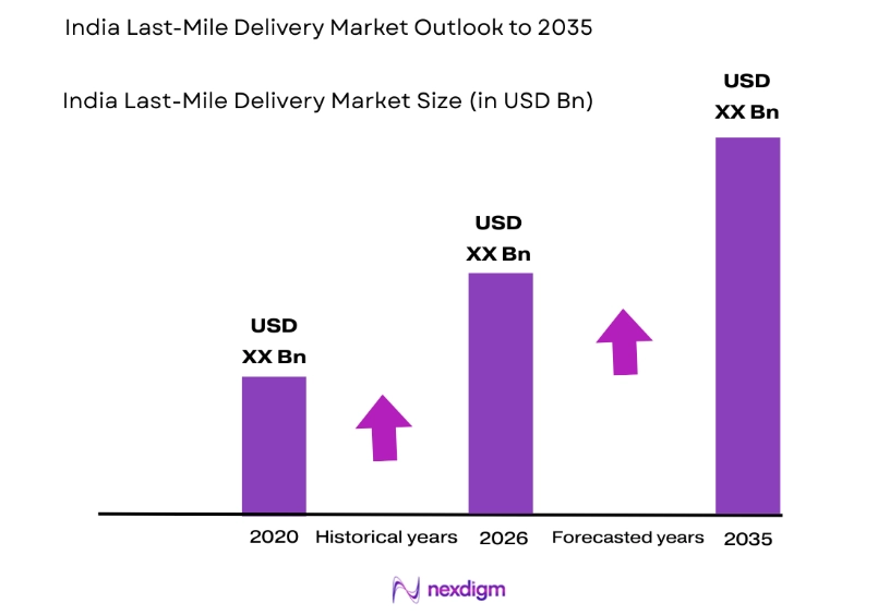 India Last-Mile Delivery Market size