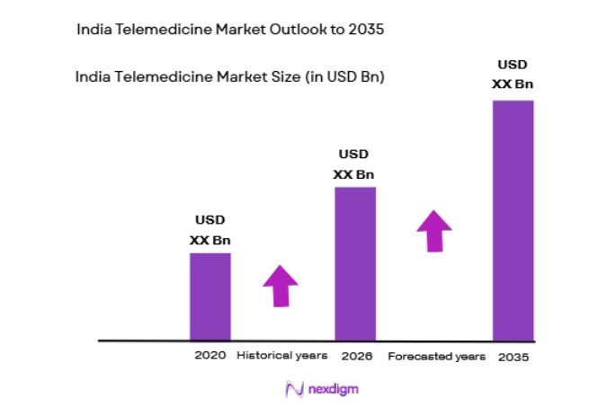 India Telemedicine Market size
