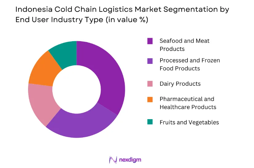 Indonesia Cold Chain Logistics Market by end user