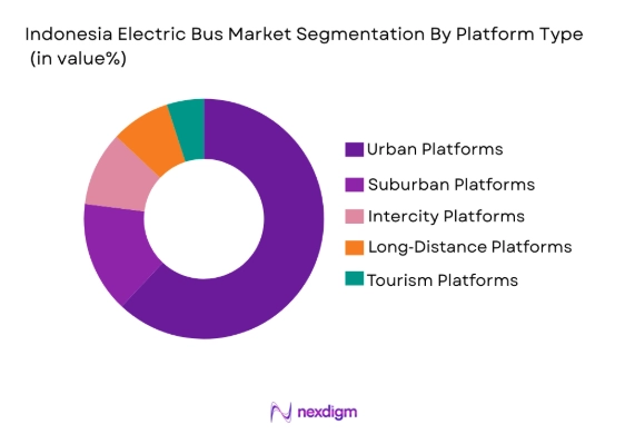 Indonesia Electric Bus Market segmentation by platform type