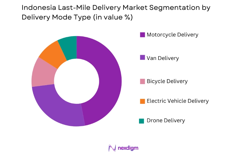 Indonesia Last-Mile Delivery Market by delivery mode