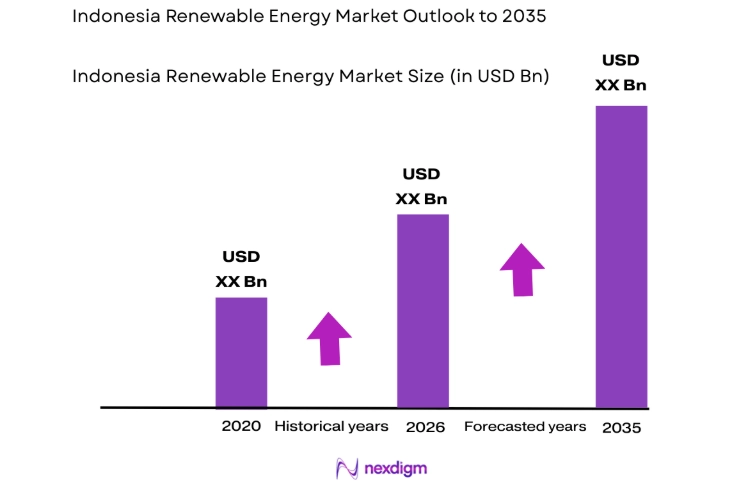 Indonesia Renewable Energy Market size