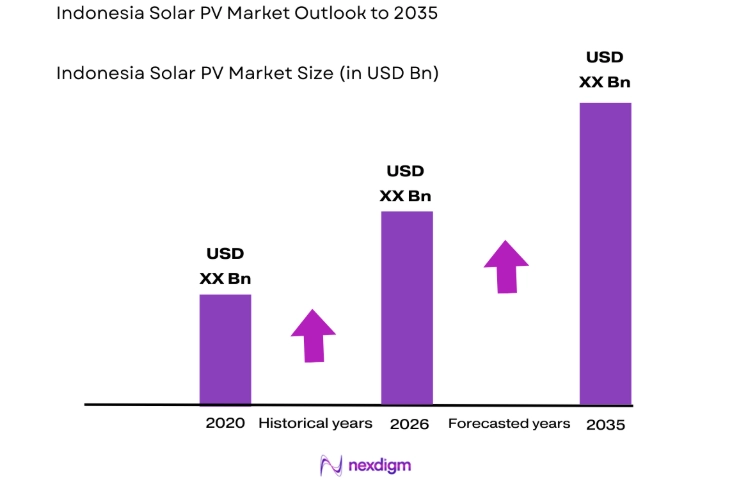 Indonesia Solar PV Market size