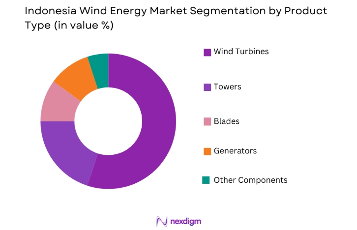Indonesia Wind Energy Market by product type