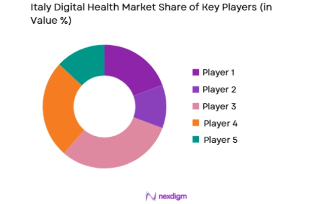 Italy Digital Health Market key players