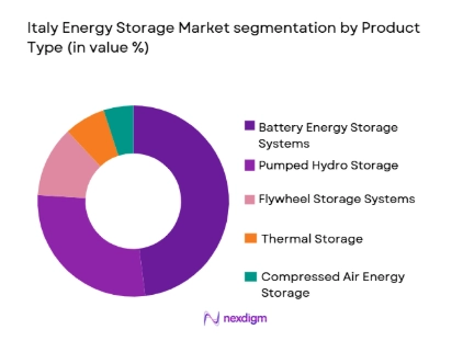 Italy Energy Storage Market segmentation by product type