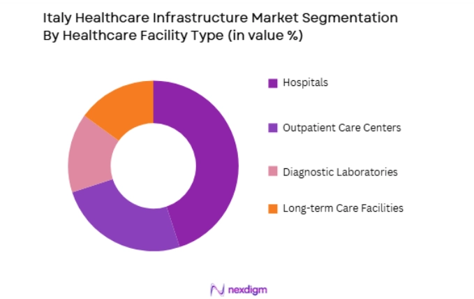 Italy Healthcare Infrastructure Market by facility type