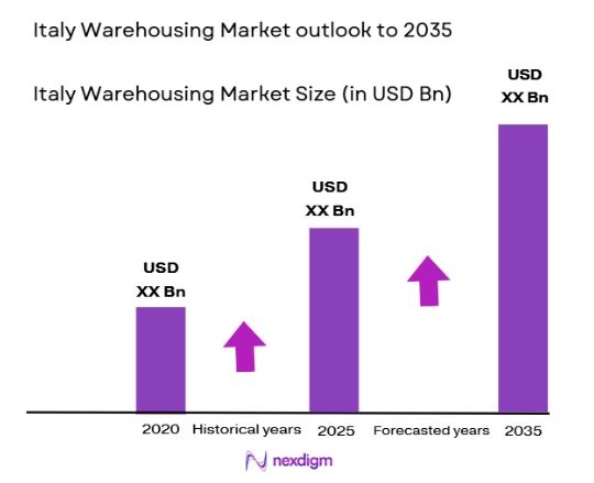Italy Warehousing Market size