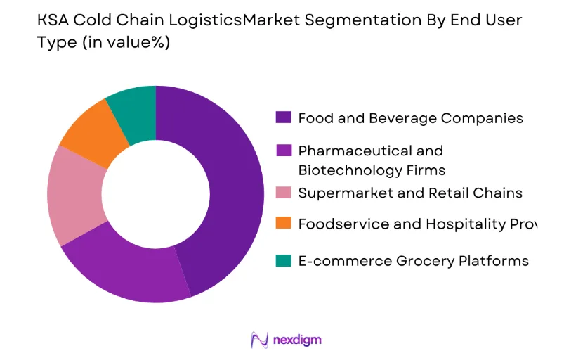 KSA Cold Chain Logistics Market by end user