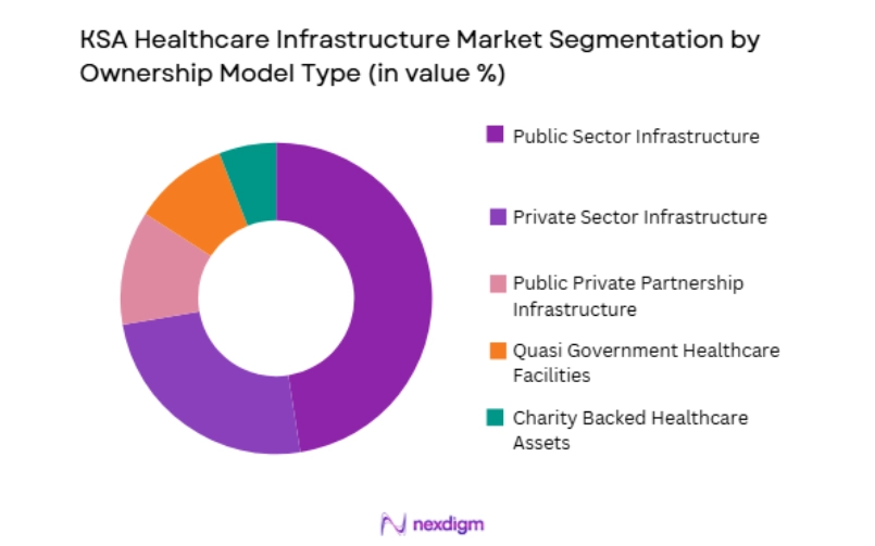 KSA Healthcare Infrastructure Market by ownership