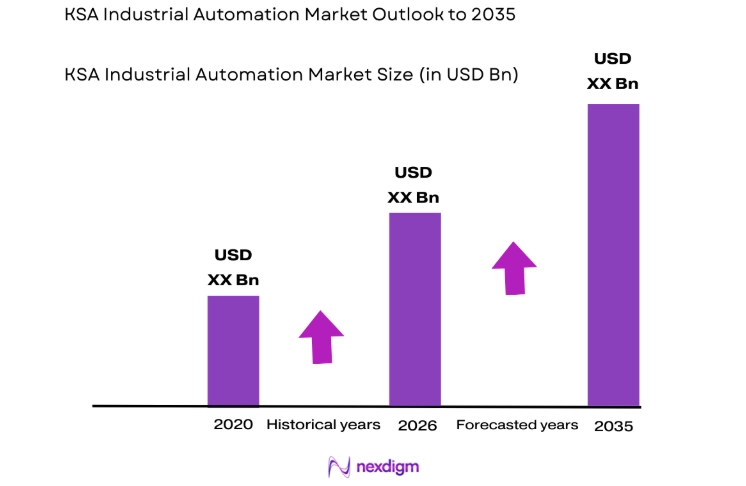 KSA Industrial Automation Market size