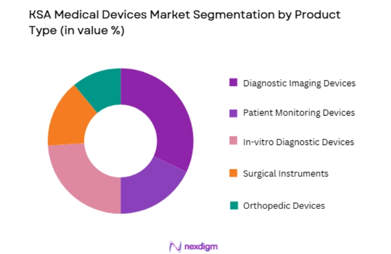 KSA Medical Devices Market by product type