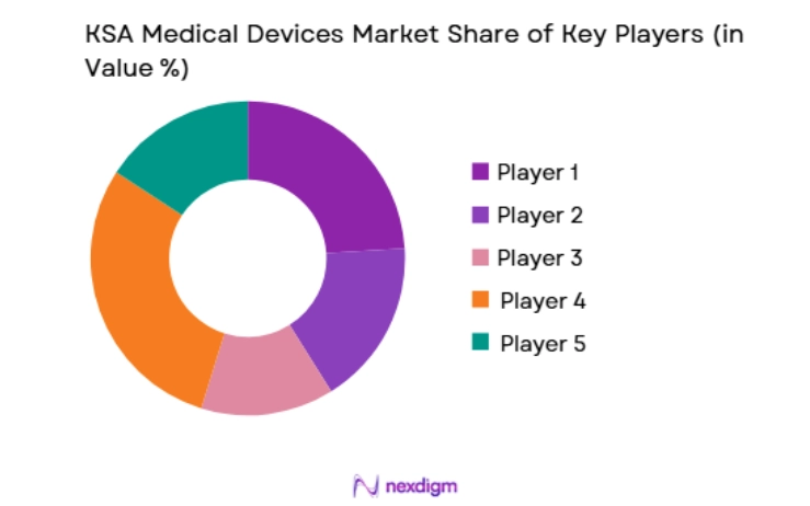 KSA Medical Devices Market key players
